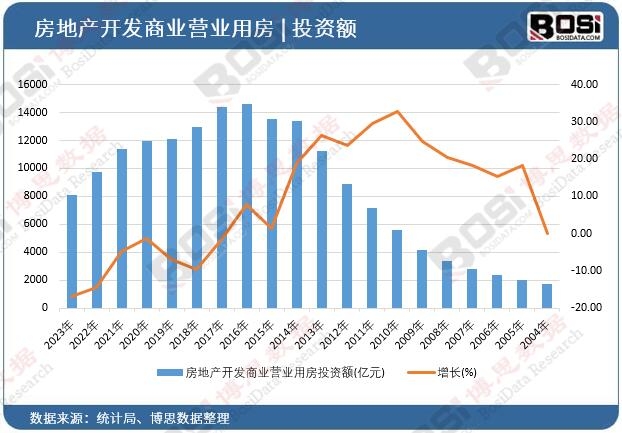 房地產(chǎn)開發(fā)商業(yè)營(yíng)業(yè)用房投資額