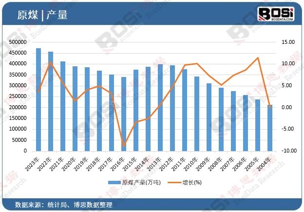 原煤產(chǎn)量