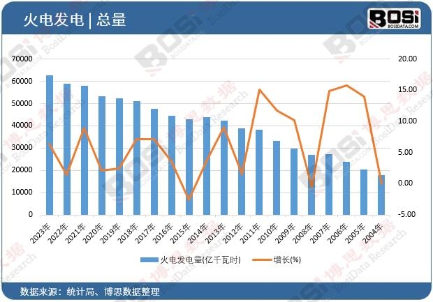 火電發(fā)電量