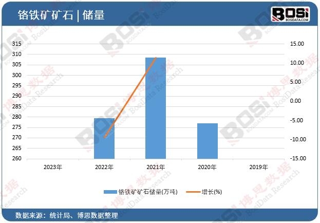 鉻鐵礦礦石儲量