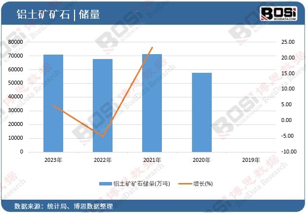 鋁土礦礦石儲量