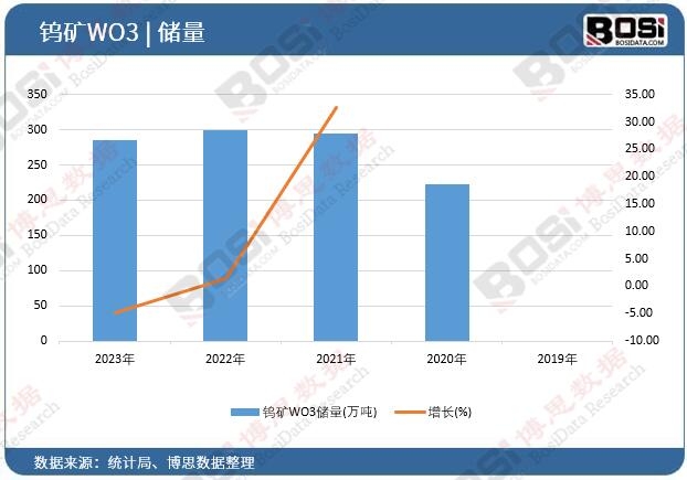 鎢礦WO3儲(chǔ)量