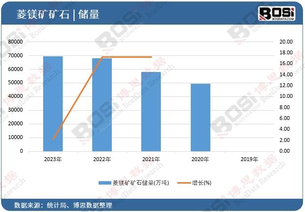 菱鎂礦礦石儲量