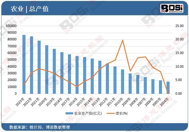 農(nóng)業(yè)總產(chǎn)值