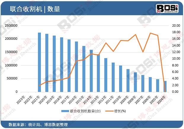 聯(lián)合收割機數(shù)量