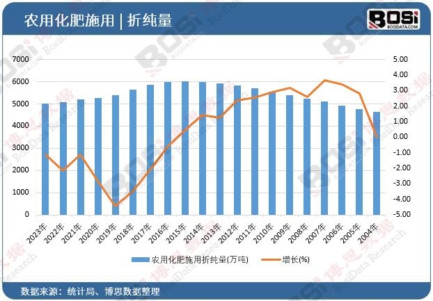 農用化肥施用折純量
