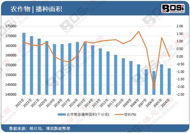 農作物總播種面積