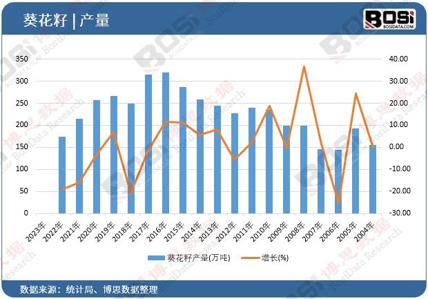 葵花籽產(chǎn)量
