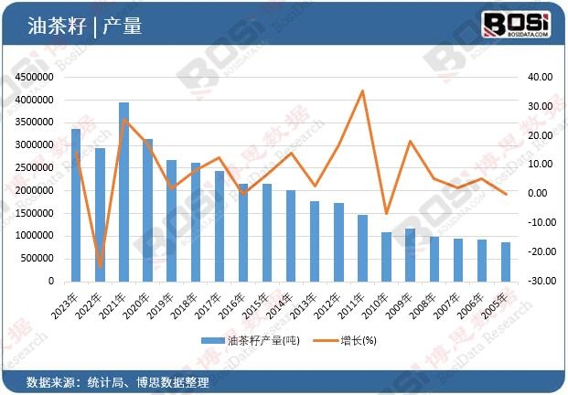 油茶籽產(chǎn)量