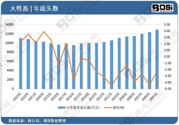 大牲畜年底頭數(shù)