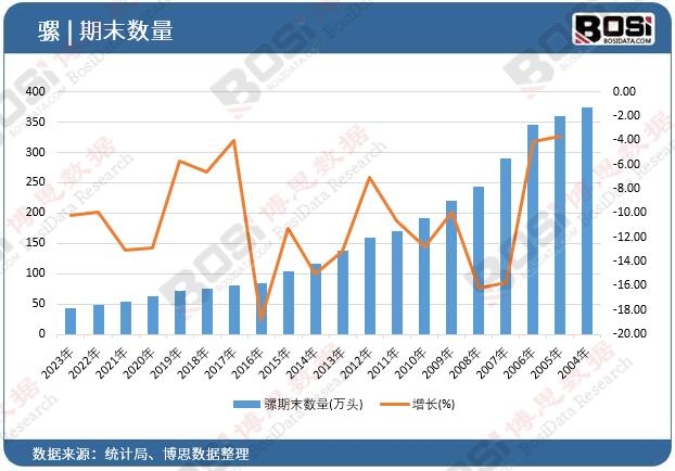 騾期末數(shù)量