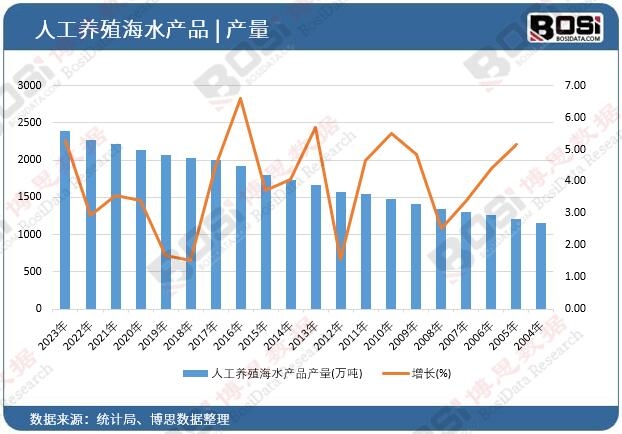 人工養(yǎng)殖海水產(chǎn)品產(chǎn)量