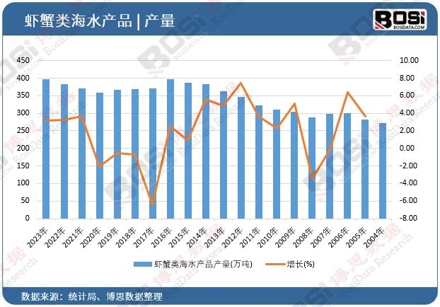 蝦蟹類(lèi)海水產(chǎn)品產(chǎn)量