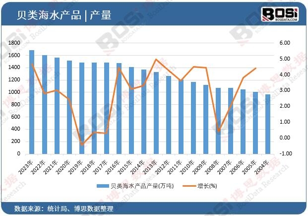 貝類海水產(chǎn)品產(chǎn)量