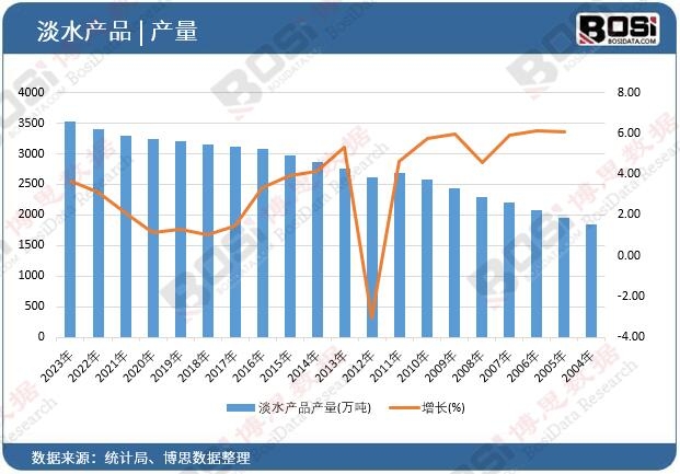 淡水產(chǎn)品產(chǎn)量