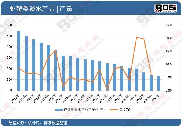 蝦蟹類淡水產品產量