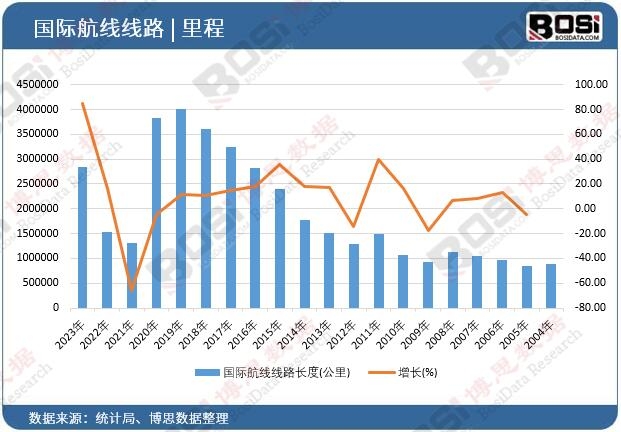 國際航線線路長度