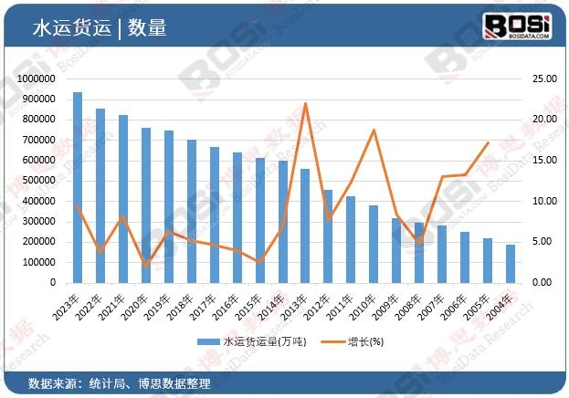 水運貨運量