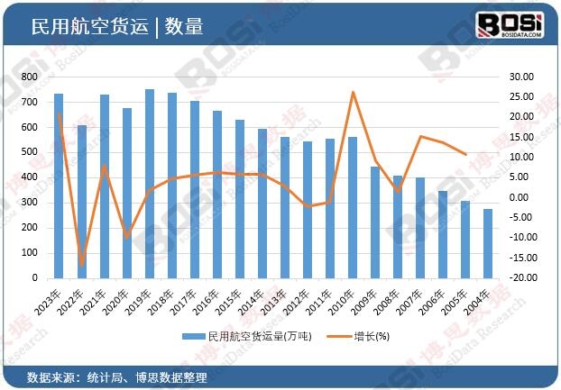 民用航空貨運量