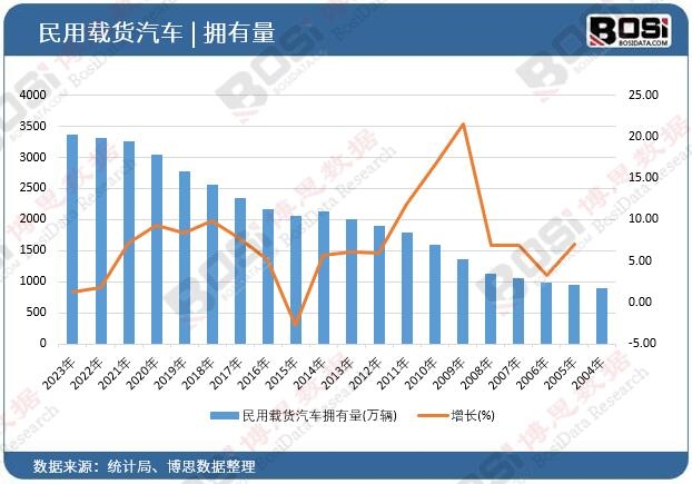 民用載貨汽車擁有量