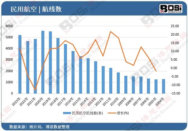 民用航空航線數(shù)