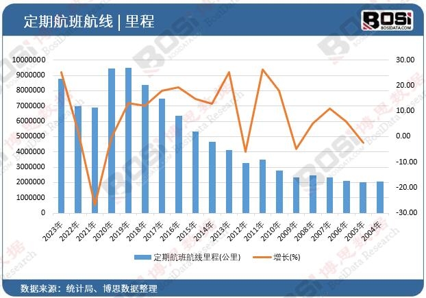 定期航班航線里程