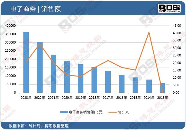 電子商務銷售額