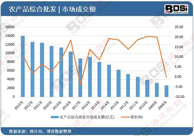 農產品綜合批發市場成交額
