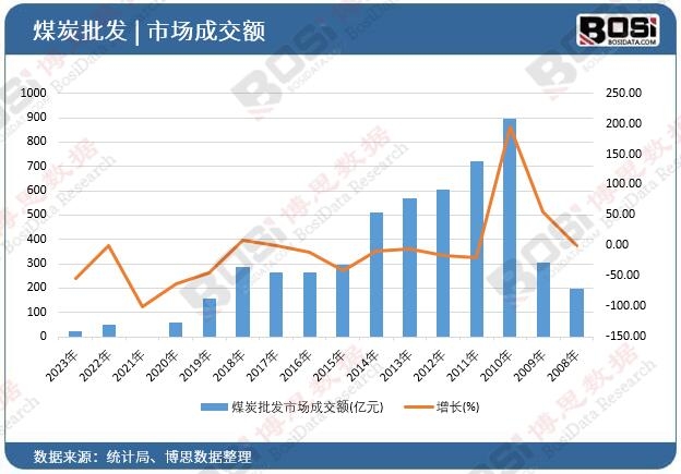 煤炭批發市場成交額