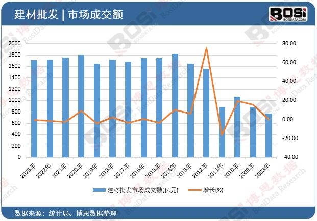 建材批發市場成交額