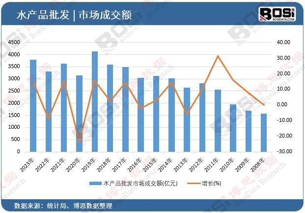 水產品批發市場成交額