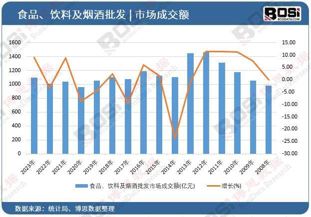 食品、飲料及煙酒批發(fā)市場(chǎng)成交額
