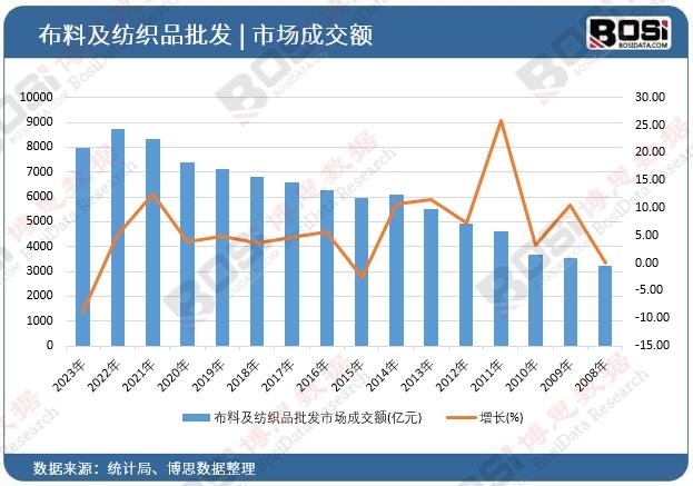 布料及紡織品批發市場成交額
