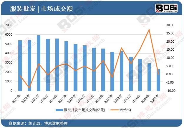 服裝批發(fā)市場(chǎng)成交額