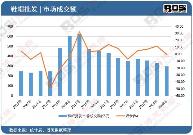鞋帽批發(fā)市場(chǎng)成交額