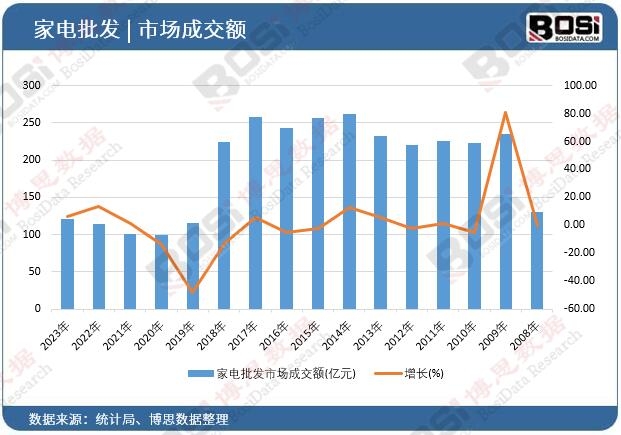 家電批發市場成交額