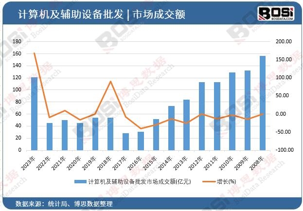 計算機及輔助設備批發市場成交額
