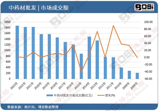 中藥材批發(fā)市場成交額