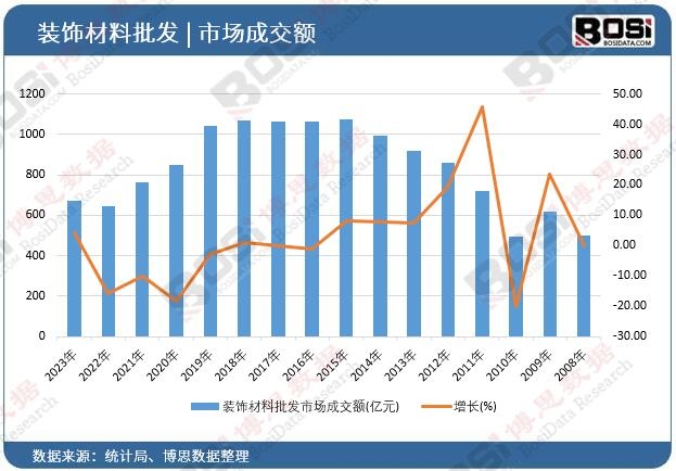 裝飾材料批發市場成交額
