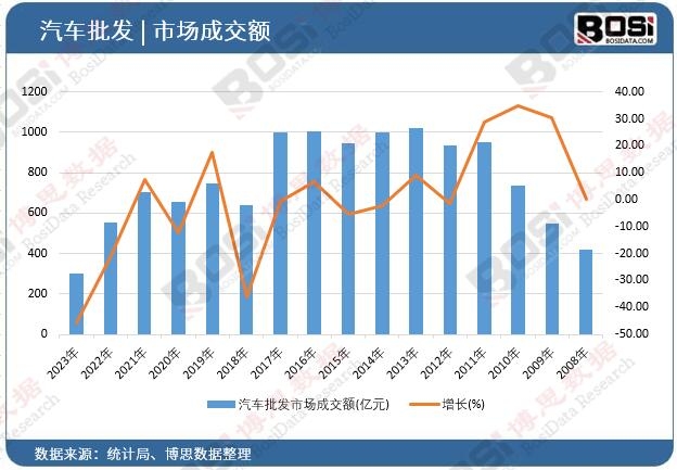 汽車批發市場成交額