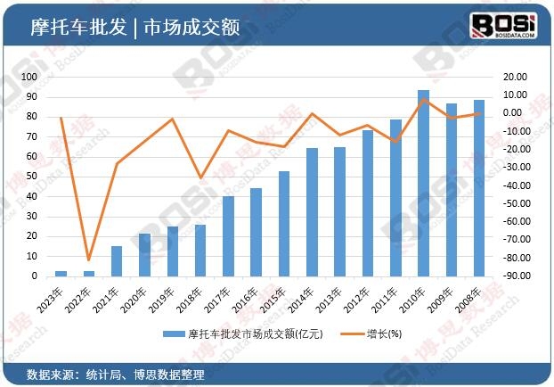 摩托車批發市場成交額