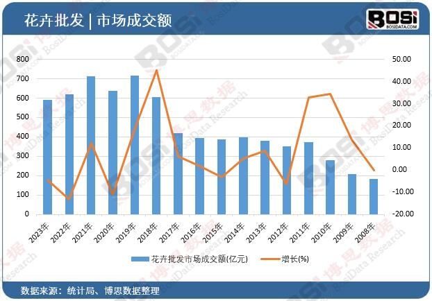 花卉批發市場成交額
