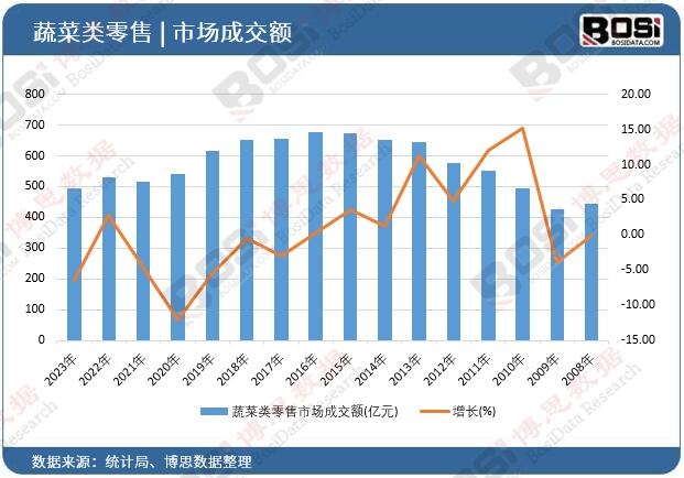 蔬菜類零售市場成交額
