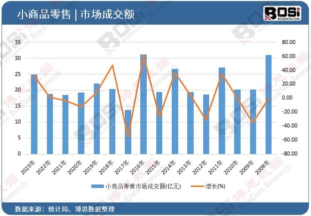 小商品零售市場成交額