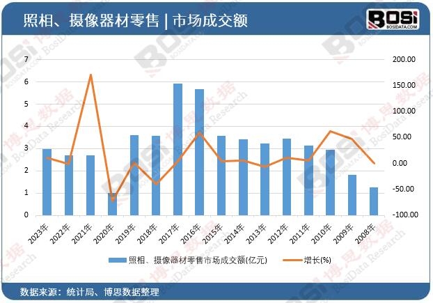 照相、攝像器材零售市場成交額
