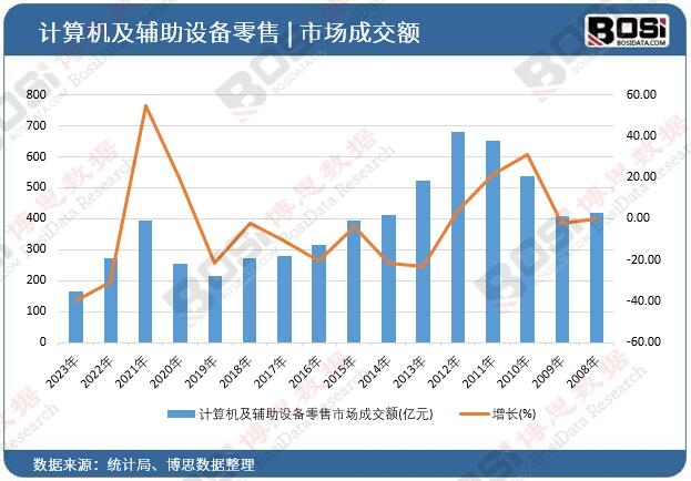 計算機及輔助設備零售市場成交額