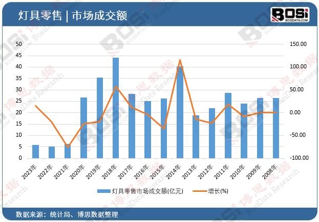 燈具零售市場成交額