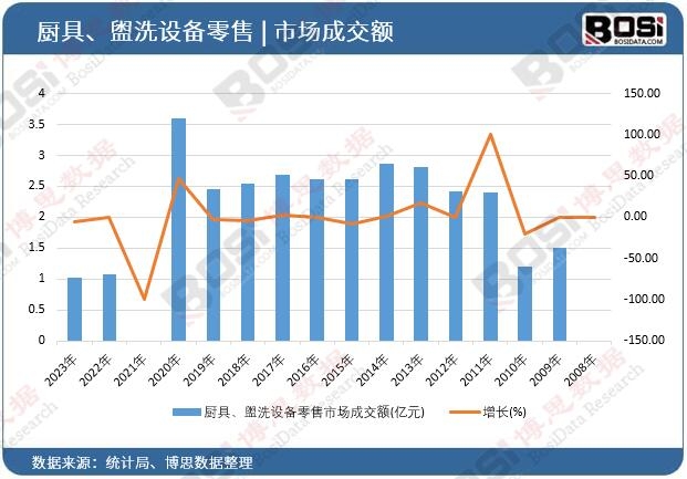 廚具、盥洗設備零售市場成交額