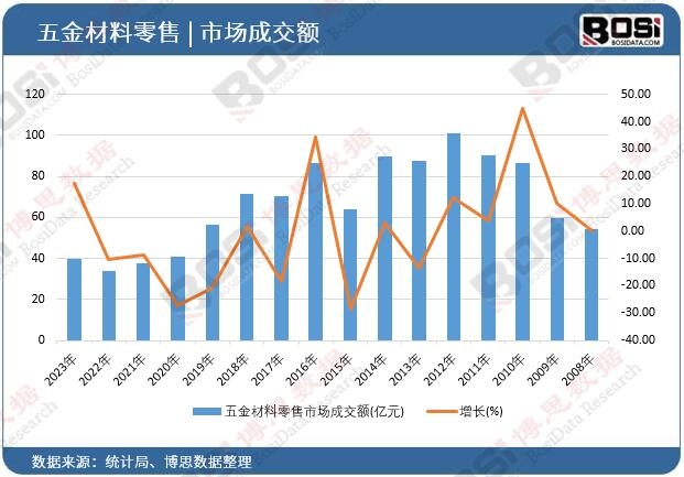 五金材料零售市場成交額