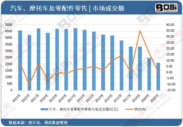 汽車、摩托車及零配件零售市場成交額